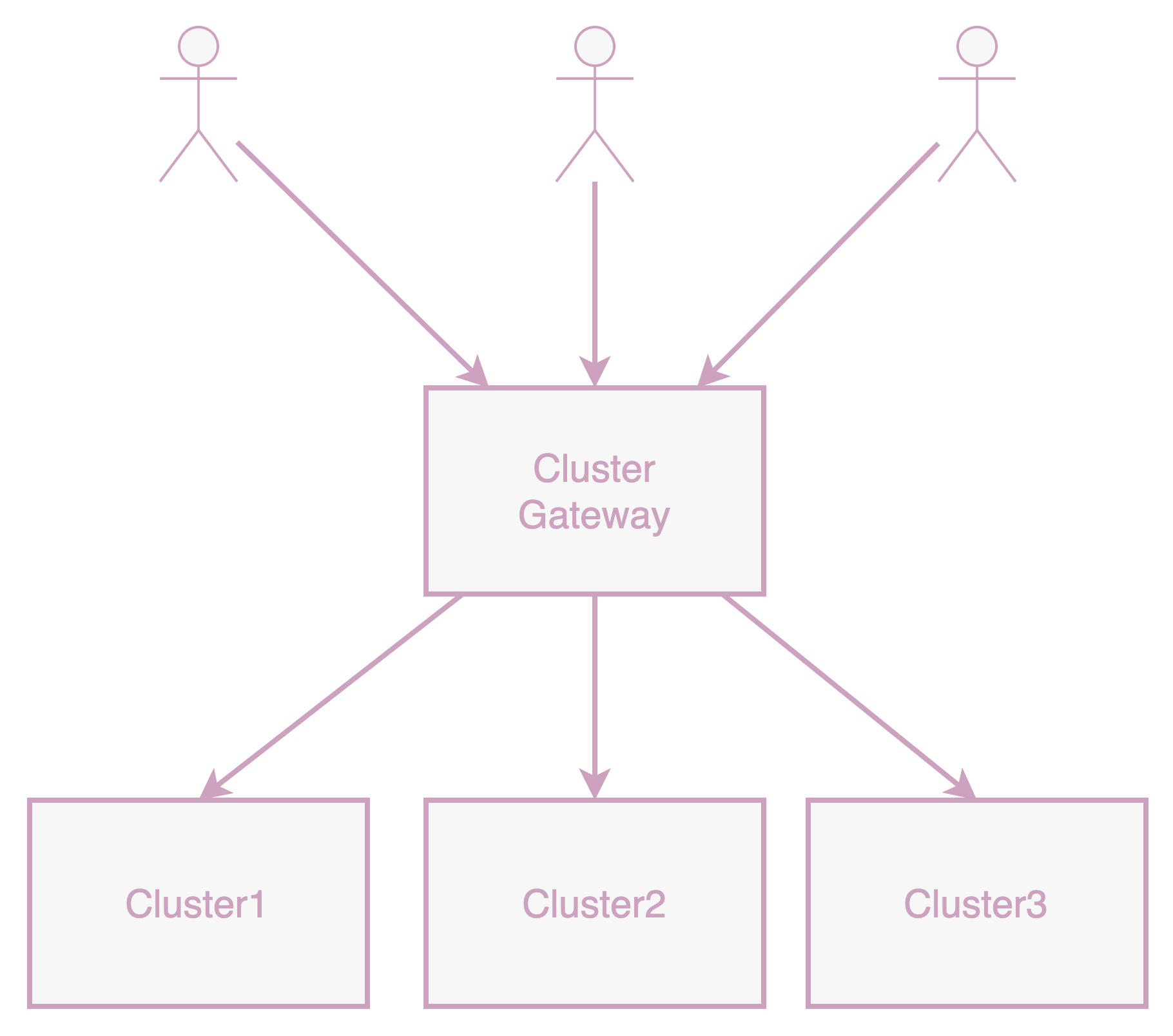 Using Multi-cluster Gateway: Users only need to maintain a single set of KubeConfigs